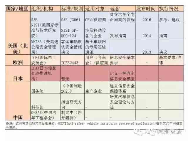 扒爷的代号对照表（汽车网络安全第三弹｜看各国如何应对汽车网络漏洞！）(图2)