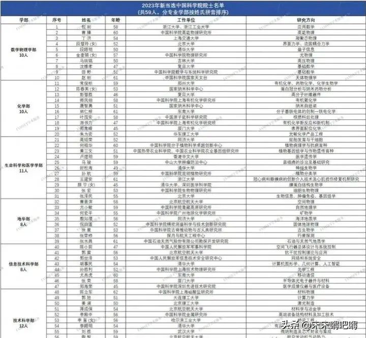 中国有多少中科院院士（没想到我国早已是科技大国，我们两院院士近两千人，大家怎么看？）(图4)