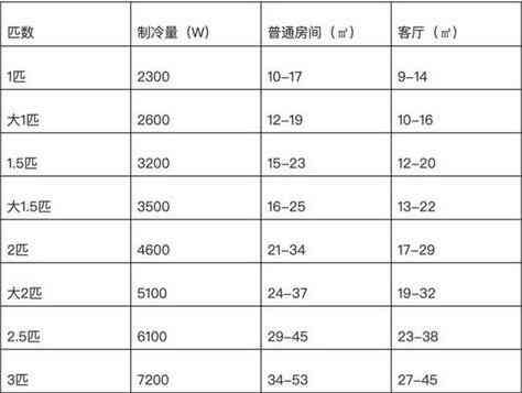 新手买空调要注意什么（第一次买空调的消费者，在购买空调时需要记住的三点）(图1)