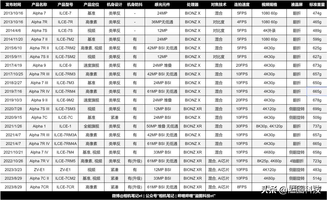 索尼微单全画幅相机排行（索尼全幅微单完全梳理 (截止到7CM2/7CR)）(图5)