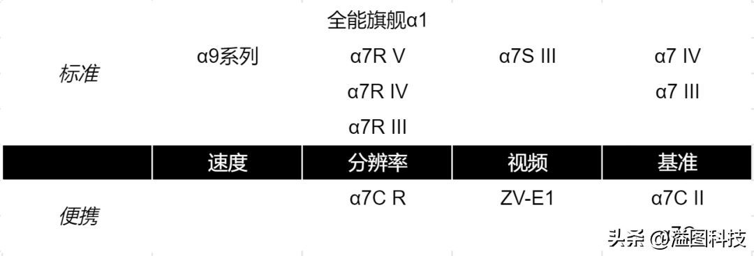 索尼微单全画幅相机排行（索尼全幅微单完全梳理 (截止到7CM2/7CR)）(图7)