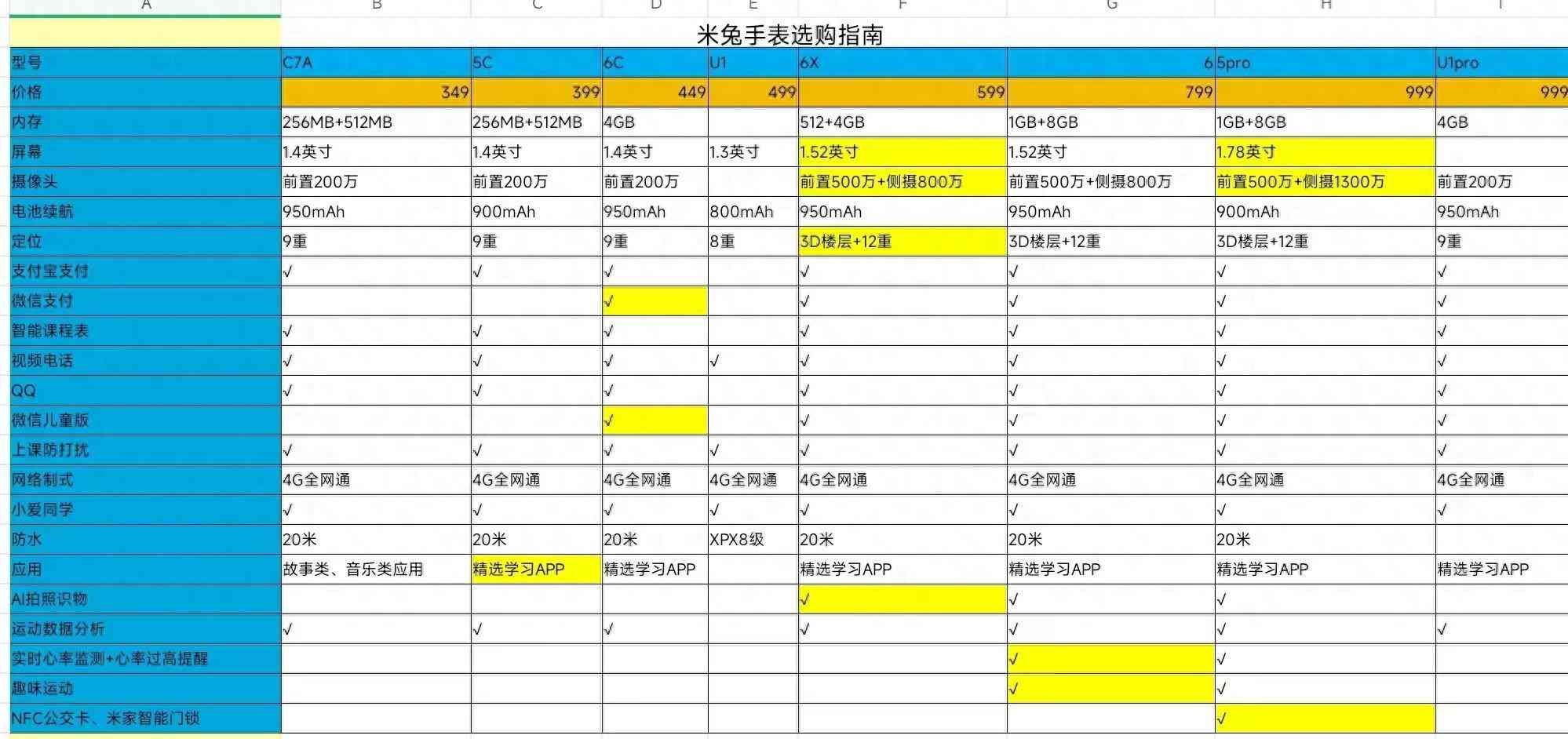 电话手表怎么选（儿童电话手表米兔5C、6C、6X、6、5Pro，到底该选哪一款？）(图1)