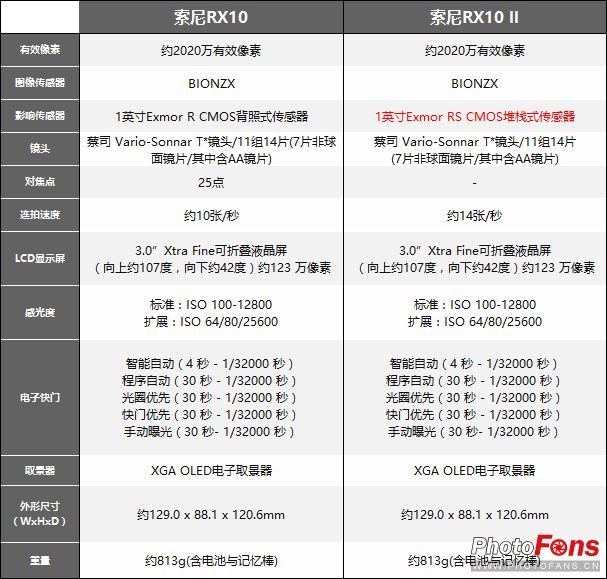 松下zs10参数（索尼超长焦4K黑卡RX10历代参数对比）(图1)