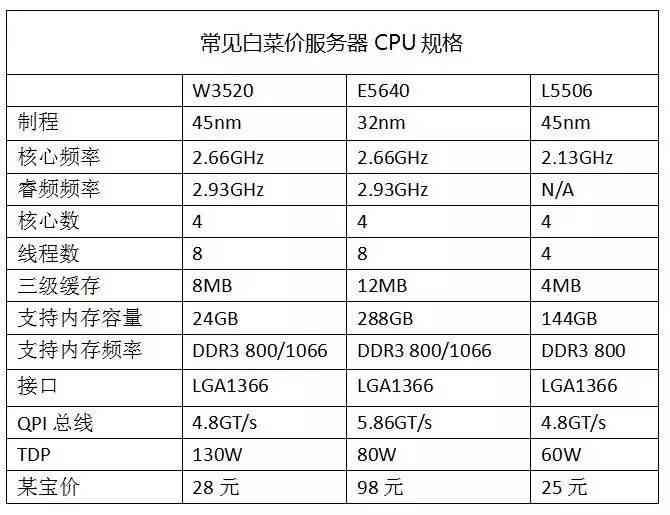 i7 3770配什么主板好（28元的“Core i7”随便买！《电脑报》带你玩转白菜价的服务器CPU聪明购）(图3)