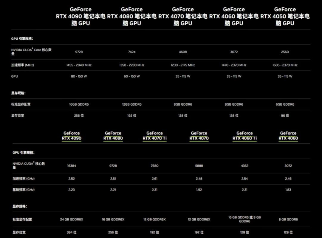 4060相当于30系什么显卡（秒速看懂主流游戏显卡型号以及显卡天梯图-N卡）(图9)