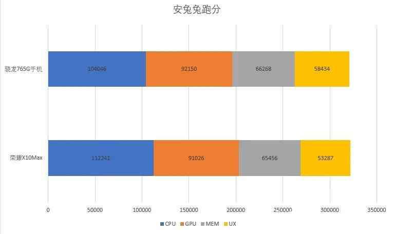 7寸以上大屏手机推荐（2024年了，四百多块的7寸大屏手机荣耀X10Max还能愉快的玩耍吗）(图7)