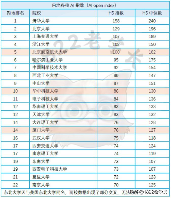 人工智能专业大学排名（人工智能排名（AIOI版）：前4已固化，华科中大前10，南大波动大）(图2)