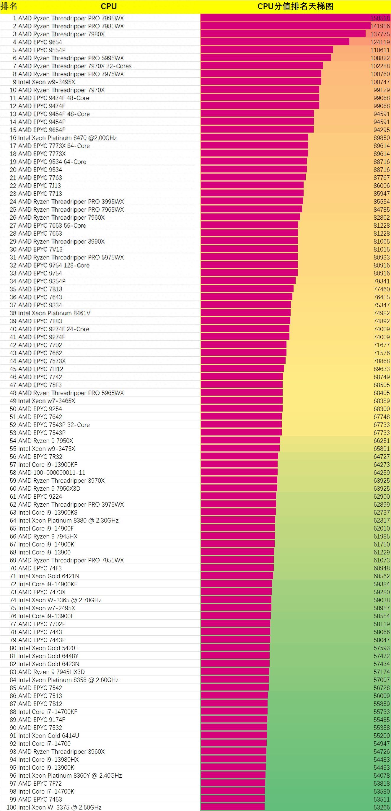 服务器cpu性能排行（CPU性能排行榜-CPU天梯图-最强CPU分值前1000名-2024年2月4日更新）(图1)
