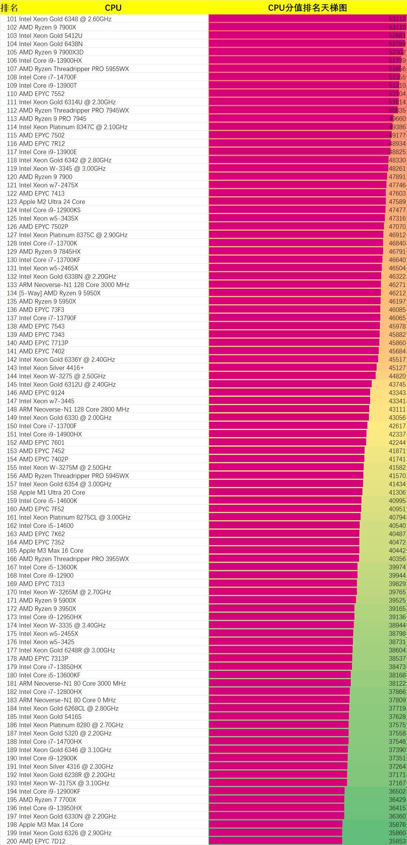 服务器cpu性能排行（CPU性能排行榜-CPU天梯图-最强CPU分值前1000名-2024年2月4日更新）(图2)