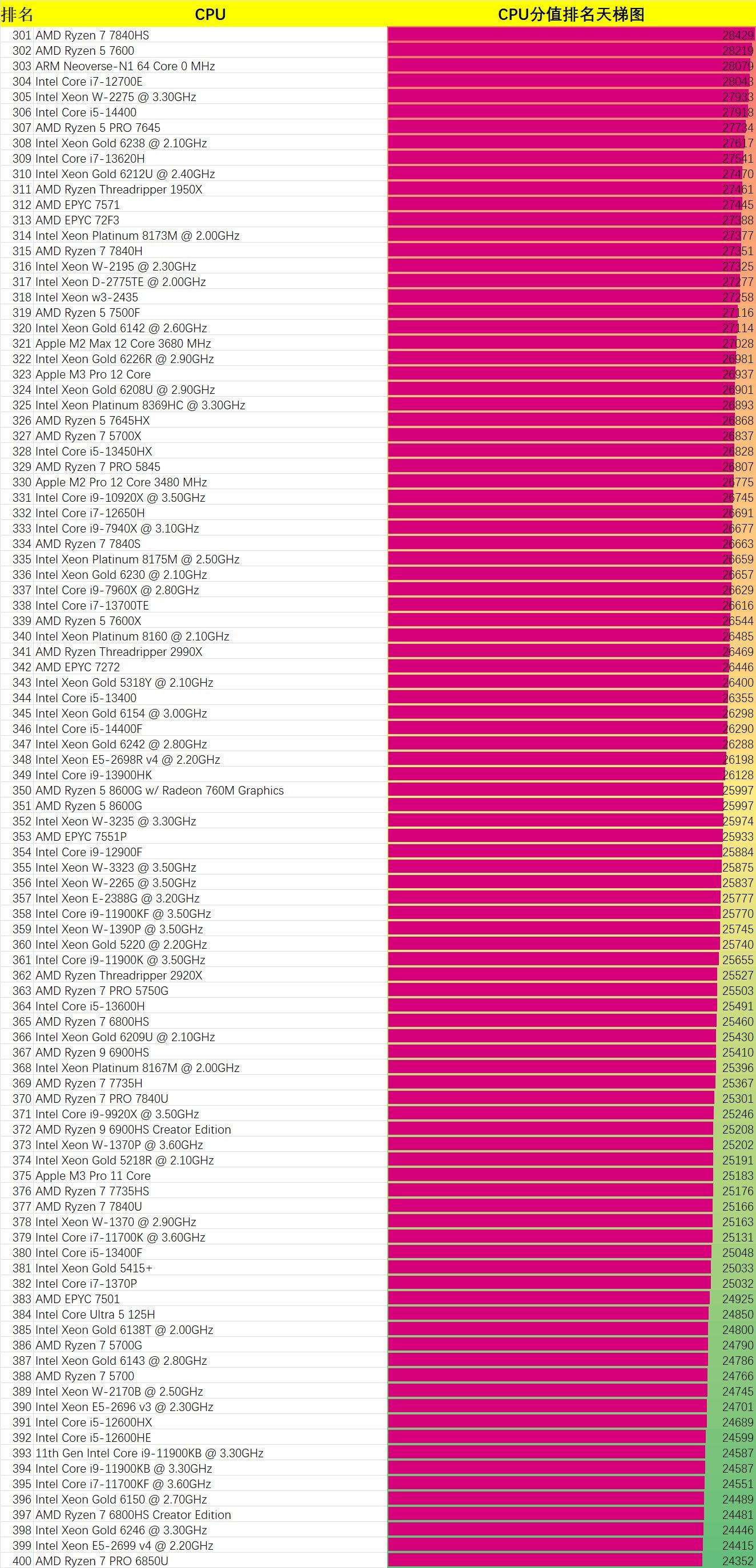 服务器cpu性能排行（CPU性能排行榜-CPU天梯图-最强CPU分值前1000名-2024年2月4日更新）(图4)