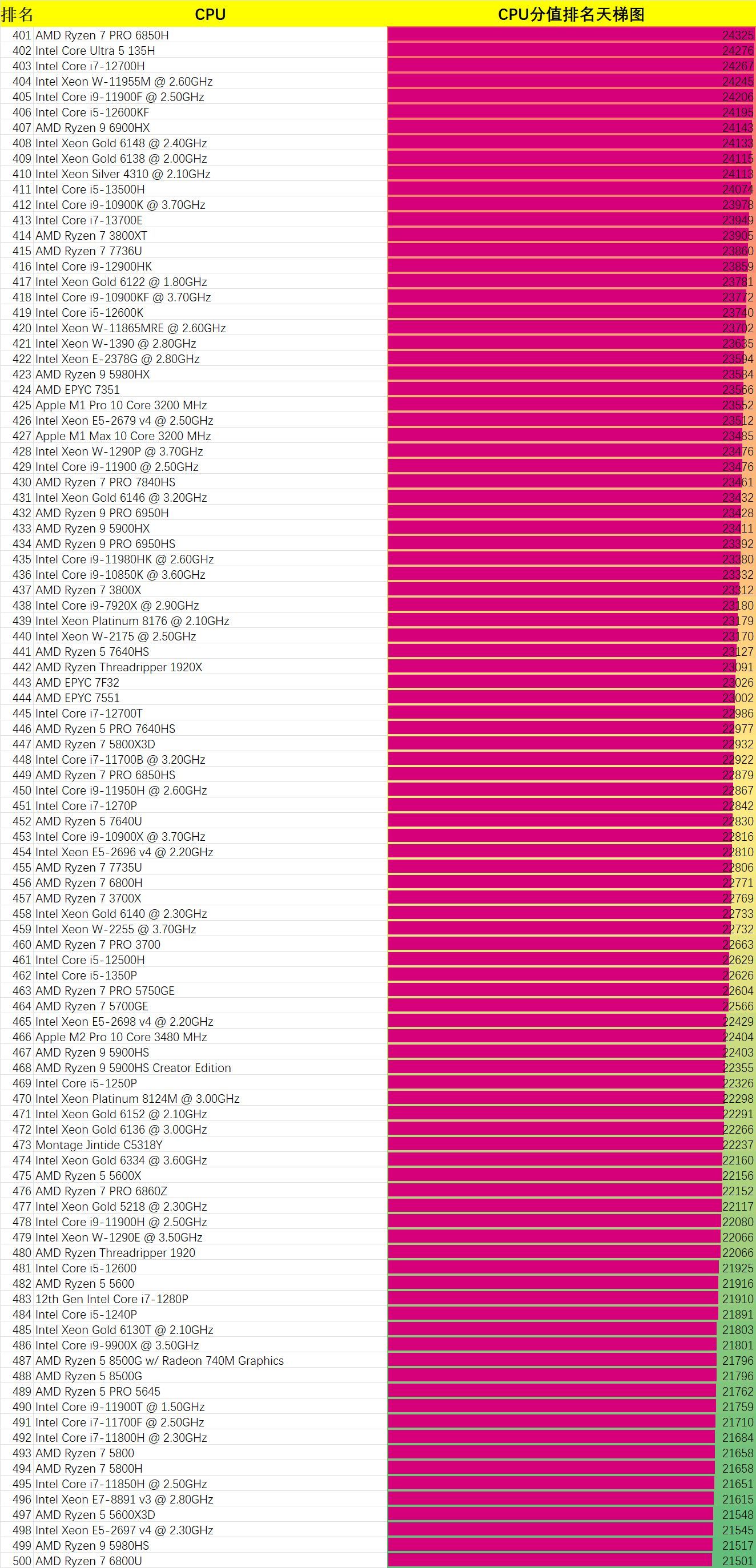 服务器cpu性能排行（CPU性能排行榜-CPU天梯图-最强CPU分值前1000名-2024年2月4日更新）(图5)