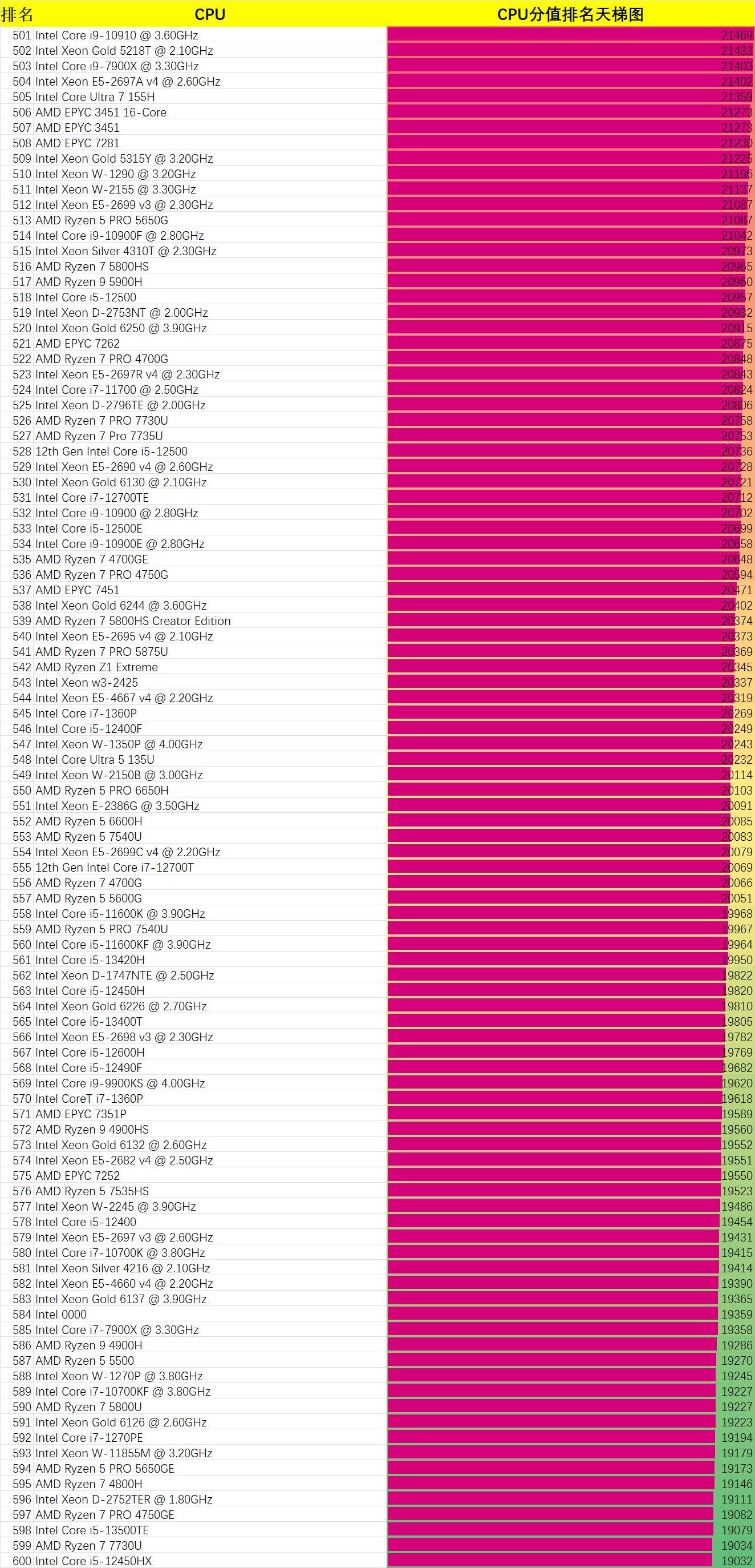 服务器cpu性能排行（CPU性能排行榜-CPU天梯图-最强CPU分值前1000名-2024年2月4日更新）(图6)