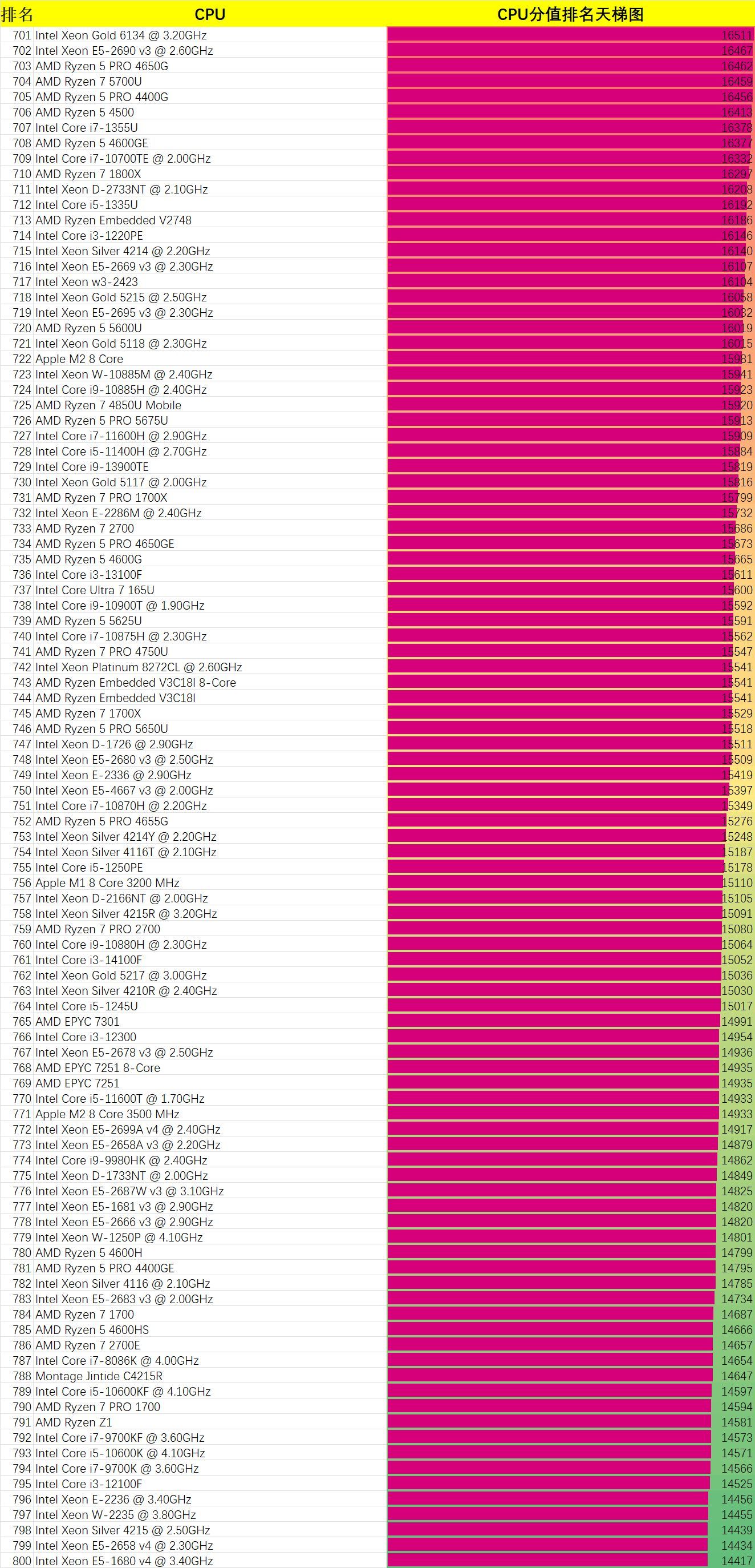 服务器cpu性能排行（CPU性能排行榜-CPU天梯图-最强CPU分值前1000名-2024年2月4日更新）(图8)