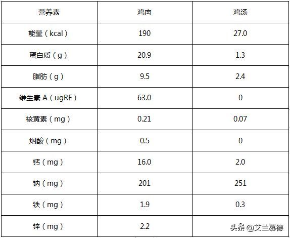 绿豆汤减肥期间可以吃吗（鸡汤、排骨汤、绿豆汤……减肥到底能不能喝汤？）(图9)