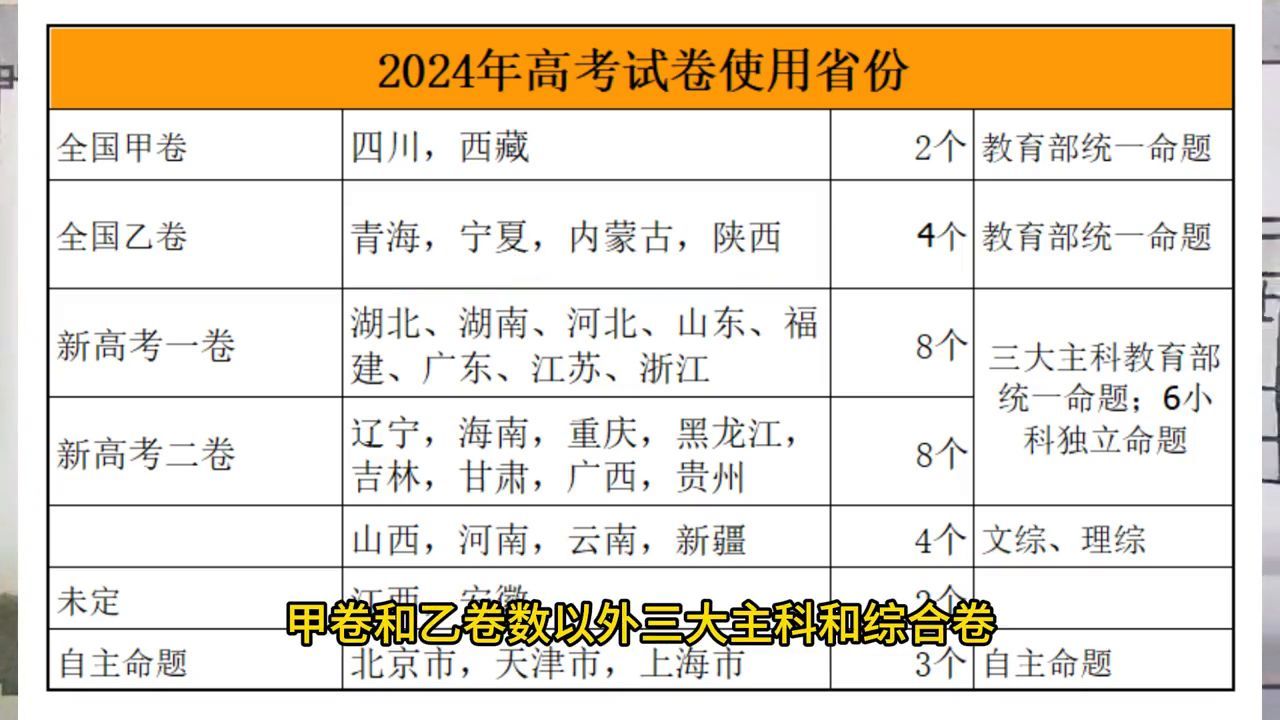 全国卷哪些省份使用（2024年我国高考试卷使用省份划分最新版本#家长必读）(图2)