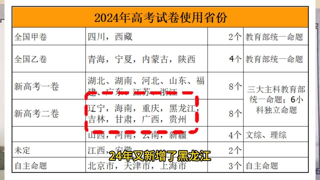 全国卷哪些省份使用（2024年我国高考试卷使用省份划分最新版本#家长必读）(图3)