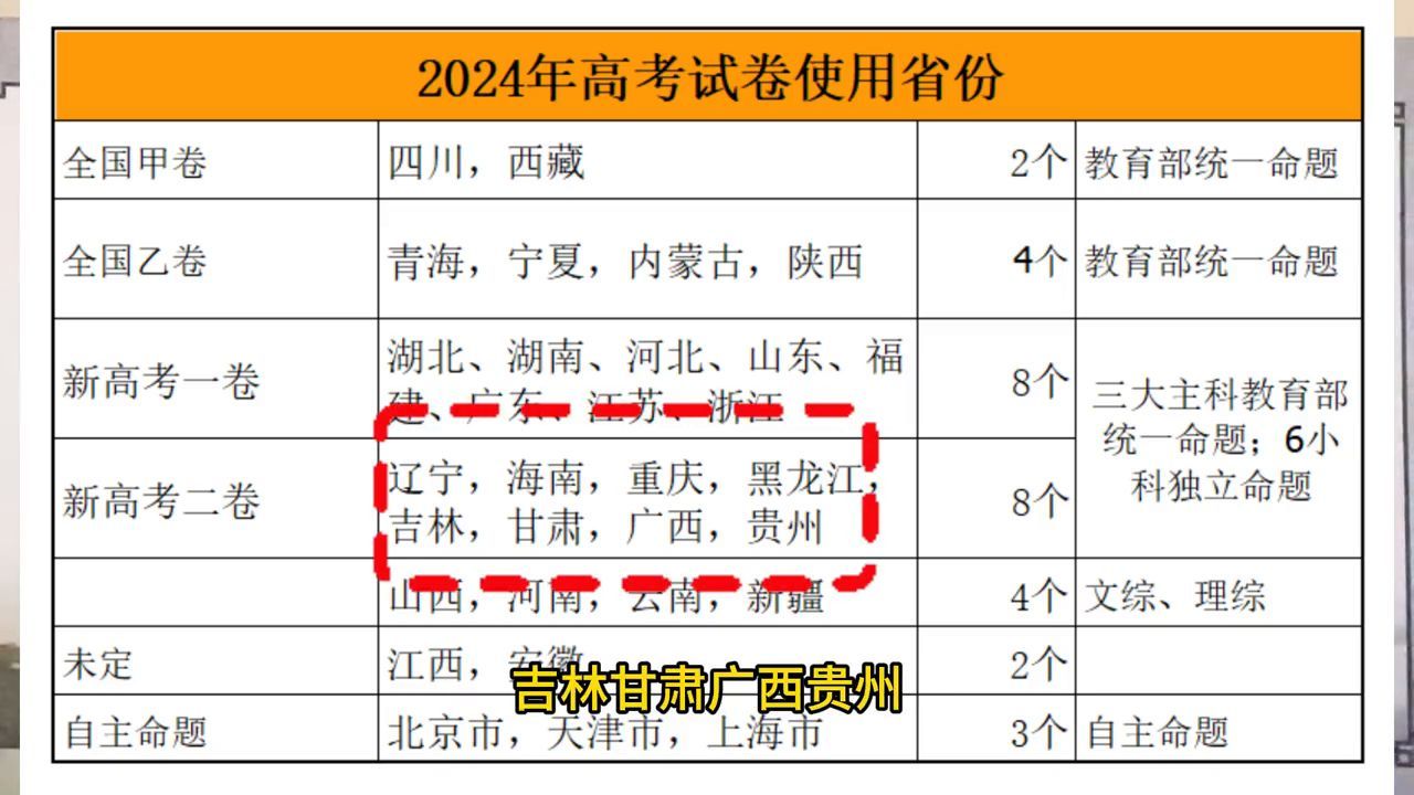 全国卷哪些省份使用（2024年我国高考试卷使用省份划分最新版本#家长必读）(图4)