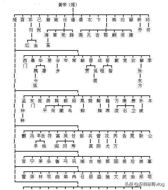 姓氏起源一览图（中华姓氏起源表，看看你的姓氏起源于三皇五帝中的哪一位？）(图2)