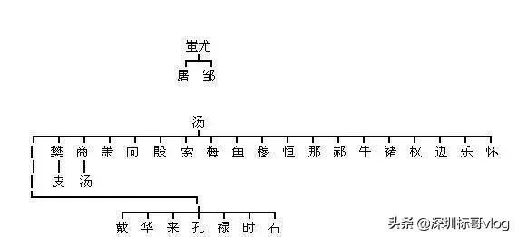 姓氏起源一览图（中华姓氏起源表，看看你的姓氏起源于三皇五帝中的哪一位？）(图3)