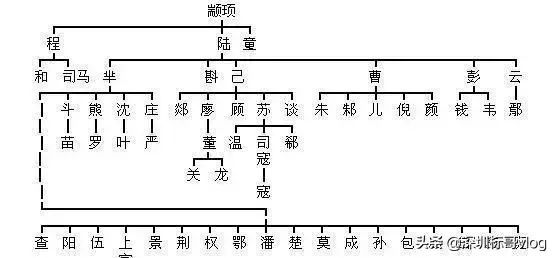 姓氏起源一览图（中华姓氏起源表，看看你的姓氏起源于三皇五帝中的哪一位？）(图4)