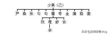 姓氏起源一览图（中华姓氏起源表，看看你的姓氏起源于三皇五帝中的哪一位？）(图6)