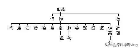 姓氏起源一览图（中华姓氏起源表，看看你的姓氏起源于三皇五帝中的哪一位？）(图7)