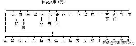 姓氏起源一览图（中华姓氏起源表，看看你的姓氏起源于三皇五帝中的哪一位？）(图8)