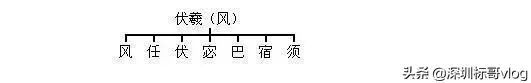 姓氏起源一览图（中华姓氏起源表，看看你的姓氏起源于三皇五帝中的哪一位？）(图9)