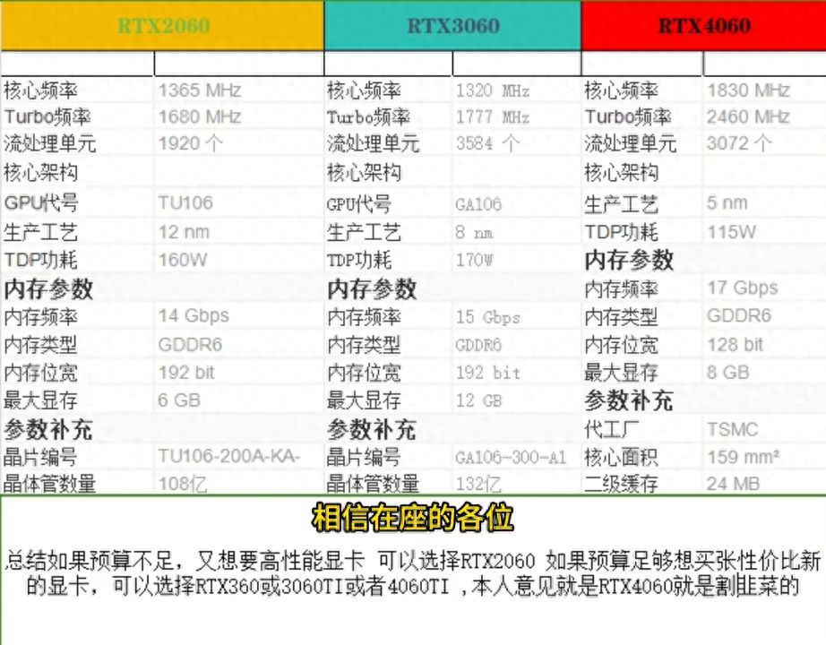 2060和3060哪个好（2060和3060 4060显卡区别，如何选择合适一张自己的显卡#显卡）(图1)