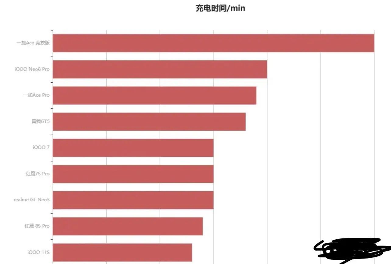 充电最快的手机排行榜（目前充电最快的手机排行榜）(图1)