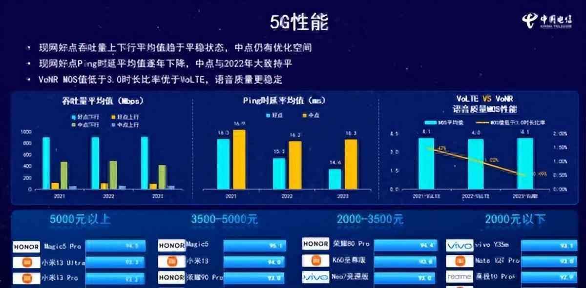 信号最强的5g手机排名（5G信号排行榜来看看，iPhone15华为Mate60没上榜，第一名实在太强）(图6)