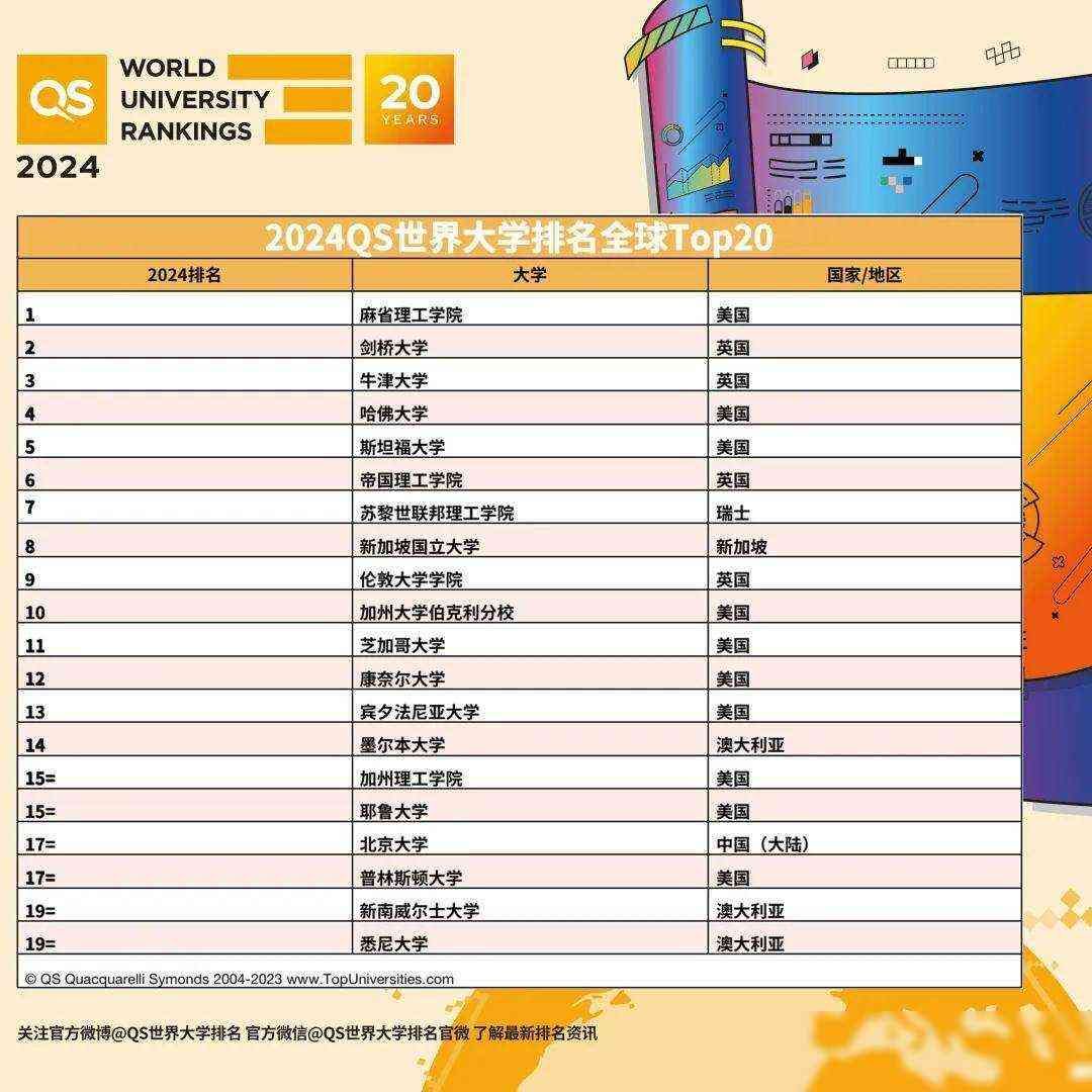 全世界大学最新排名（【全球高校排名】2024QS世界大学排名（完整版））(图3)