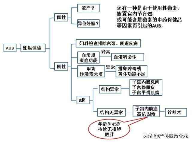 中年女人月经来个不停怎么回事（老是来月经，警惕恶性疾病）(图5)