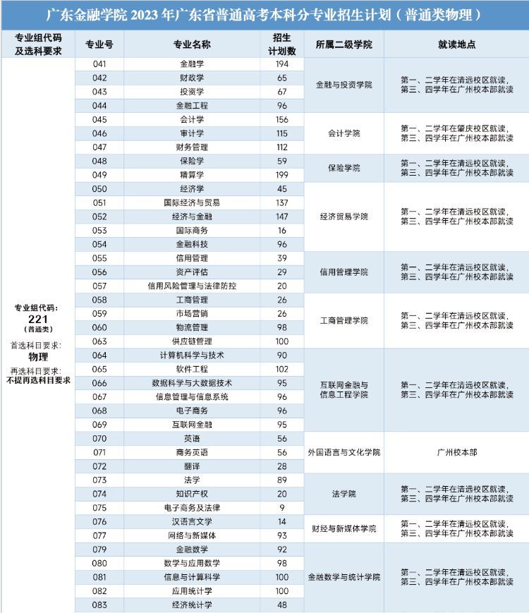 广东的二本大学一览表（建议收藏！为什么我推荐你报考这5所广东高校？）(图4)