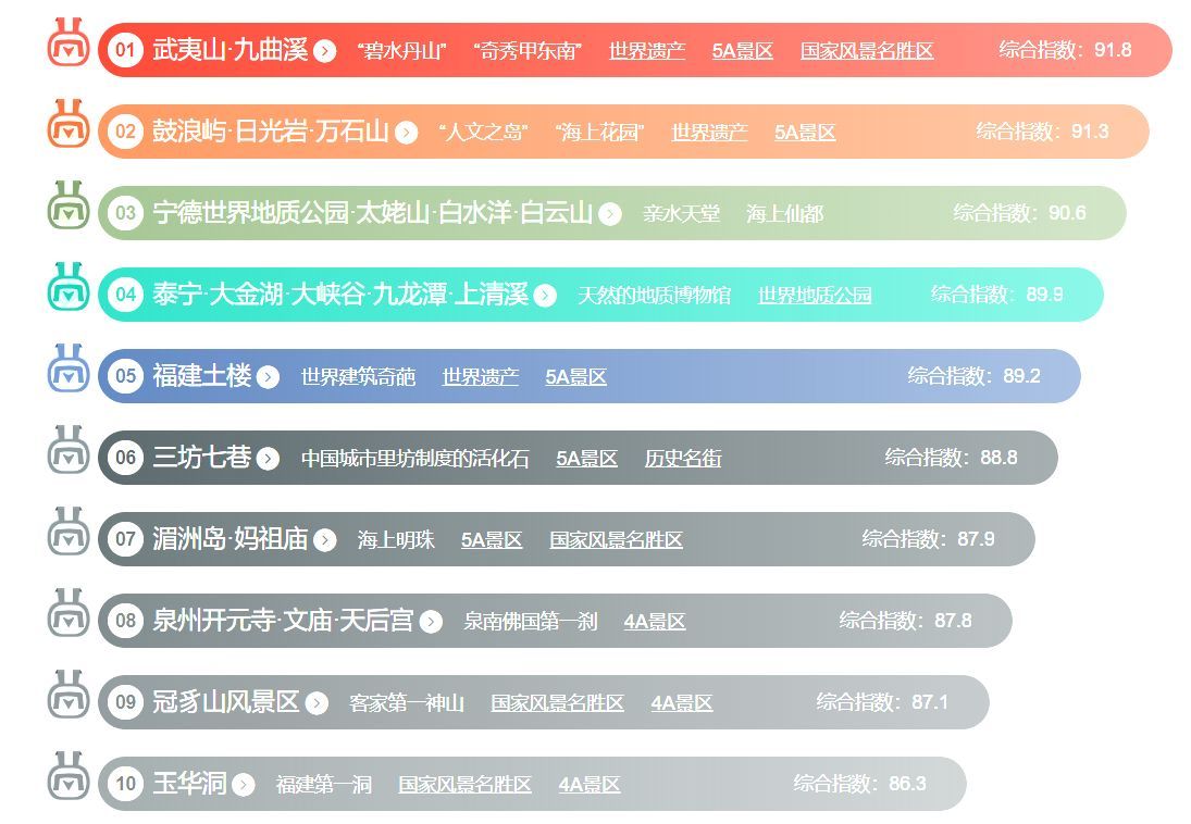 福建必去景点排名（福建省最值得旅游的十大景点排行榜，武夷山鼓浪屿不相上下）(图1)