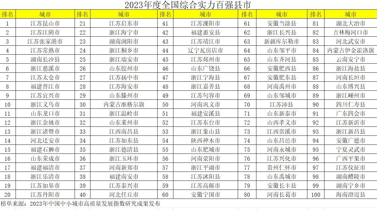 乐清市属于哪个省份的城市（2023百强县市最新排名：乐清第18，广饶第46，肥东县第67，嵊州89）(图6)