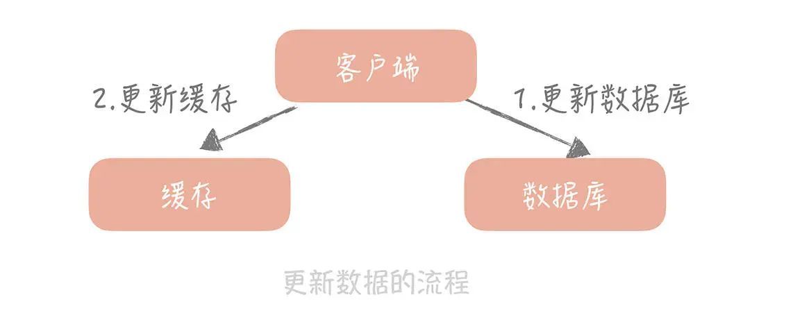 写入缓存策略怎么选（13 | 缓存的使用姿势（一）：如何选择缓存的读写策略？）(图1)