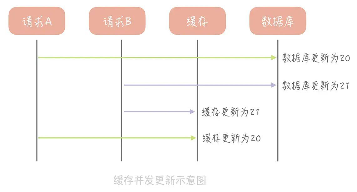 写入缓存策略怎么选（13 | 缓存的使用姿势（一）：如何选择缓存的读写策略？）(图2)