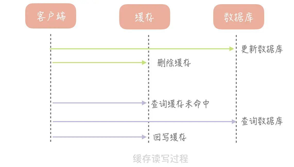 写入缓存策略怎么选（13 | 缓存的使用姿势（一）：如何选择缓存的读写策略？）(图3)