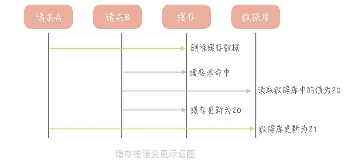 写入缓存策略怎么选（13 | 缓存的使用姿势（一）：如何选择缓存的读写策略？）(图4)