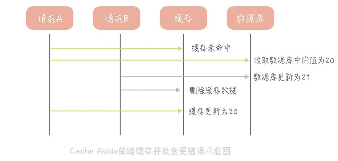 写入缓存策略怎么选（13 | 缓存的使用姿势（一）：如何选择缓存的读写策略？）(图5)