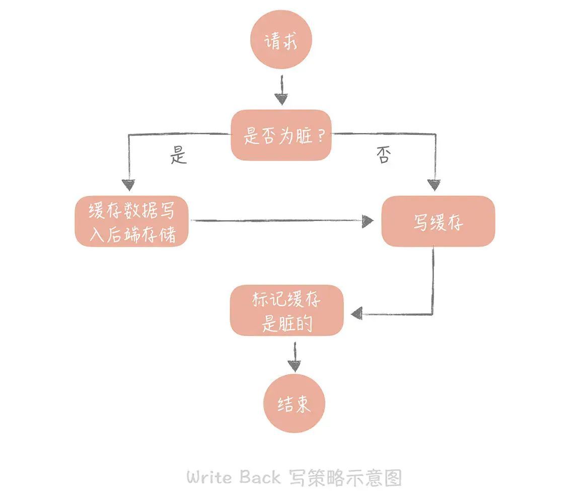 写入缓存策略怎么选（13 | 缓存的使用姿势（一）：如何选择缓存的读写策略？）(图6)