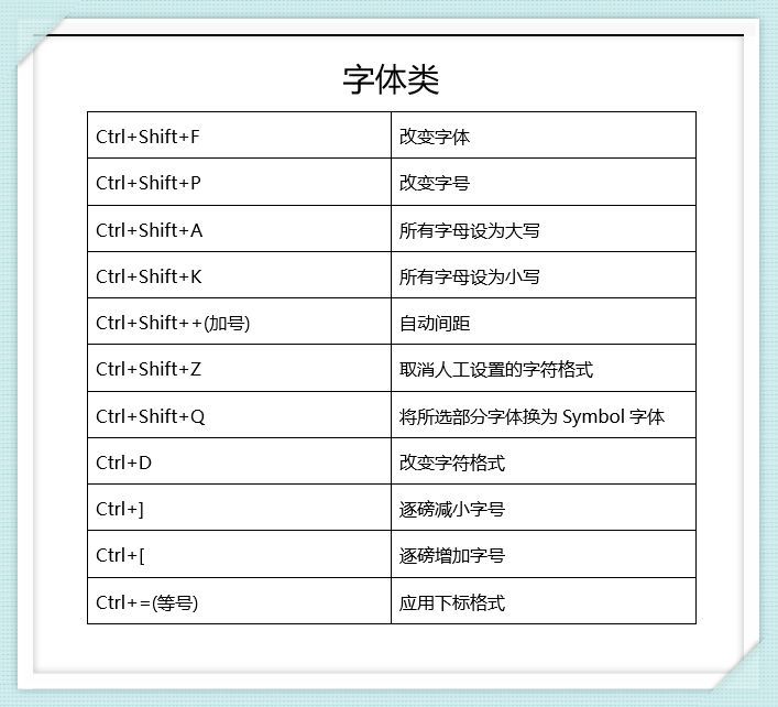 word常用快捷键大全一览表（一次整理50个Word常用快捷键，办公人士必备，效率提高3倍）(图3)