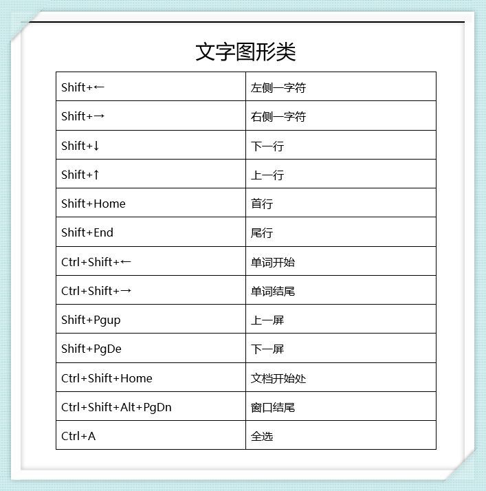 word常用快捷键大全一览表（一次整理50个Word常用快捷键，办公人士必备，效率提高3倍）(图5)