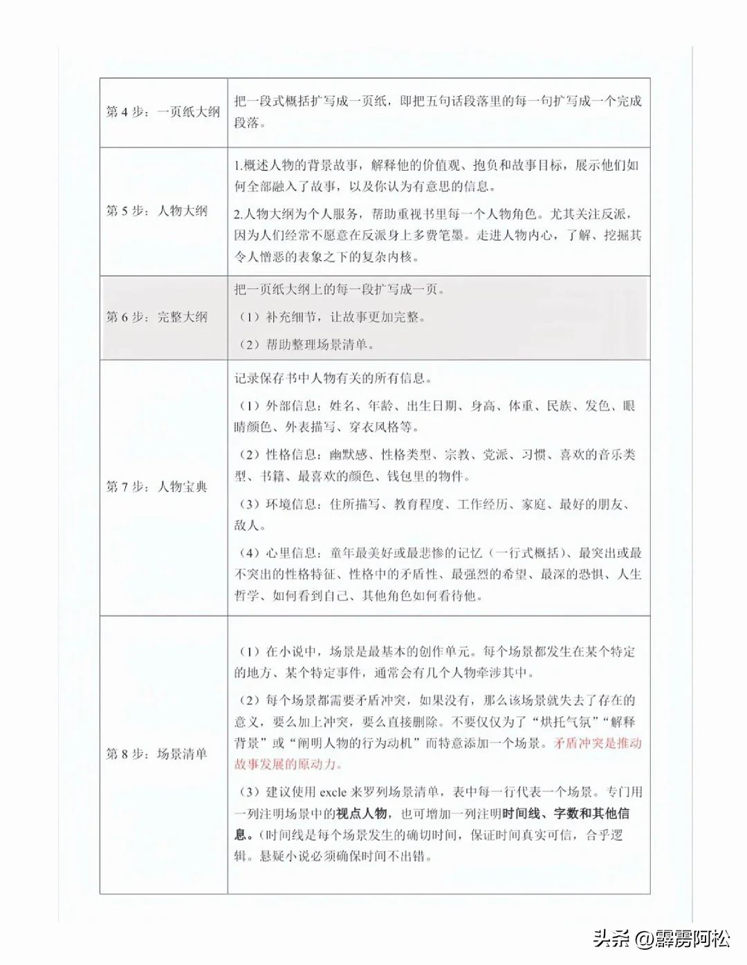 写小说怎么赚钱（雪花写作法：新手速成，小说赚钱秘籍在此！）(图3)