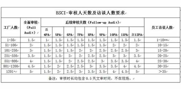 BSCI认证有哪些优势和作用（bsci认证的费用）