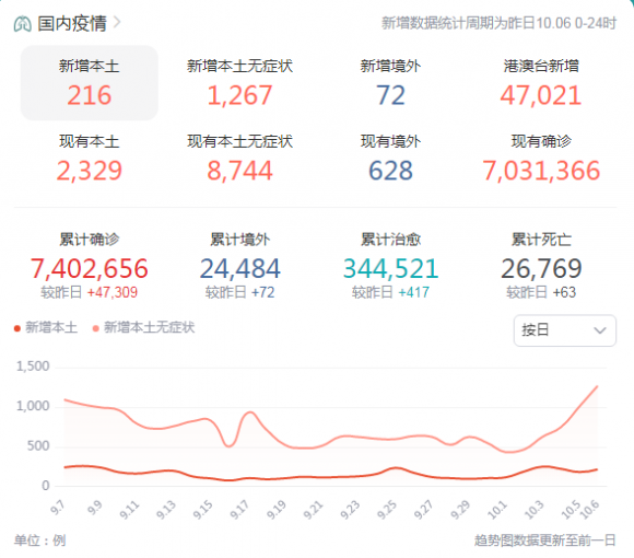 全国疫情最新消息数据，31省份新增本土216+1267