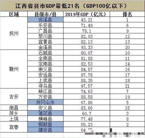 江西那个县最穷，江西各县城GDP排名