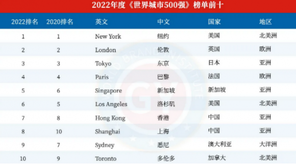 全球一线城市排名（2023世界一线城市排名前十名）