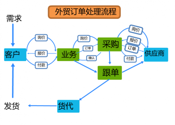 外贸单子在哪里接（外贸订单开发流程和步骤）